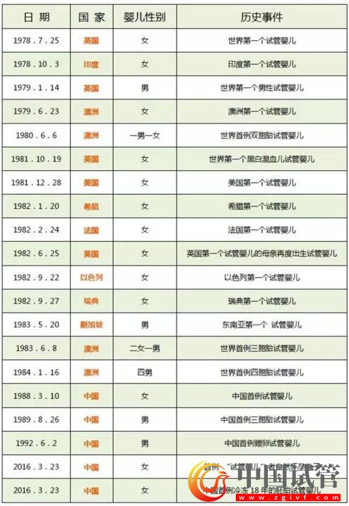 一組數據展示中國試管嬰兒30年的發展歷程！ (圖1)