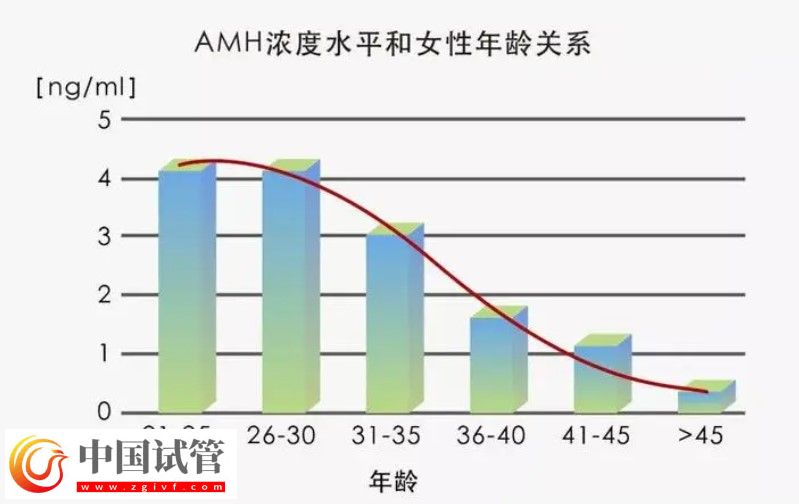 中醫能否提高AMH值看完這篇就算明白了(圖1) 中醫能否提高AMH值看完這篇就算明白了(圖1)