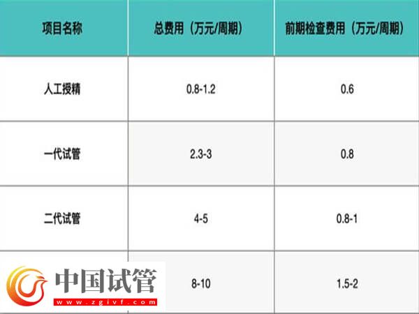 在舟山公立醫院做試管嬰兒四萬元夠嗎？(圖1)