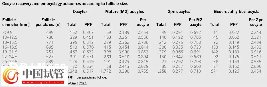 卵泡多大獲卵率高(圖1) 卵泡多大獲卵率高(圖1)